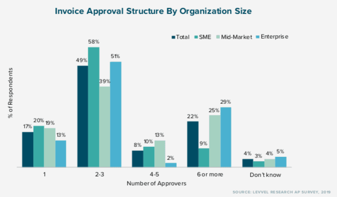 Ditch your invoice approvals process - its a waste of time.