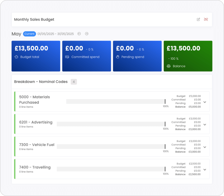 A monthly sales budget dashboard for May shows a £13,500 budget, with no committed or pending spend, and £13,500 remaining across four nominal code categories.