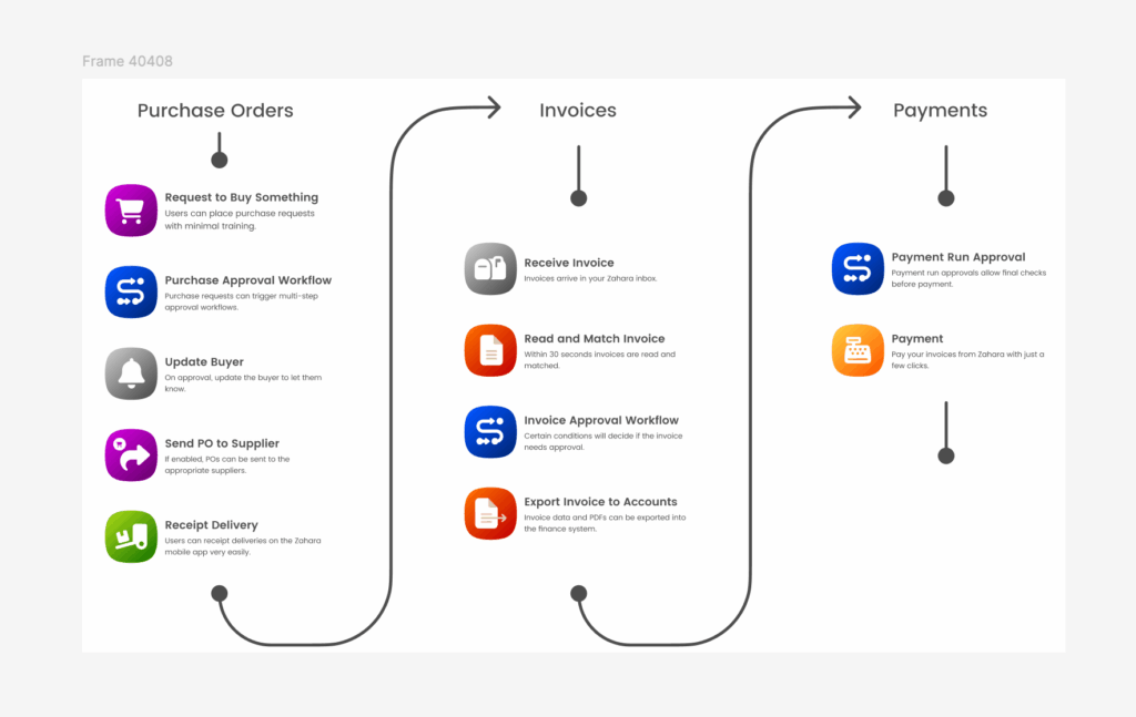 A flowchart shows three columns: Purchase Orders, Invoices, and Payments, each with icons and brief descriptions of steps connecting the purchase-to-payment process.