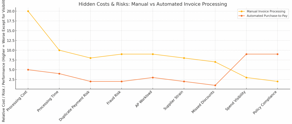 Line graph comparing manual and automated invoice processing across eight risk and cost categories, showing manual processing consistently performs worse except for policy compliance.